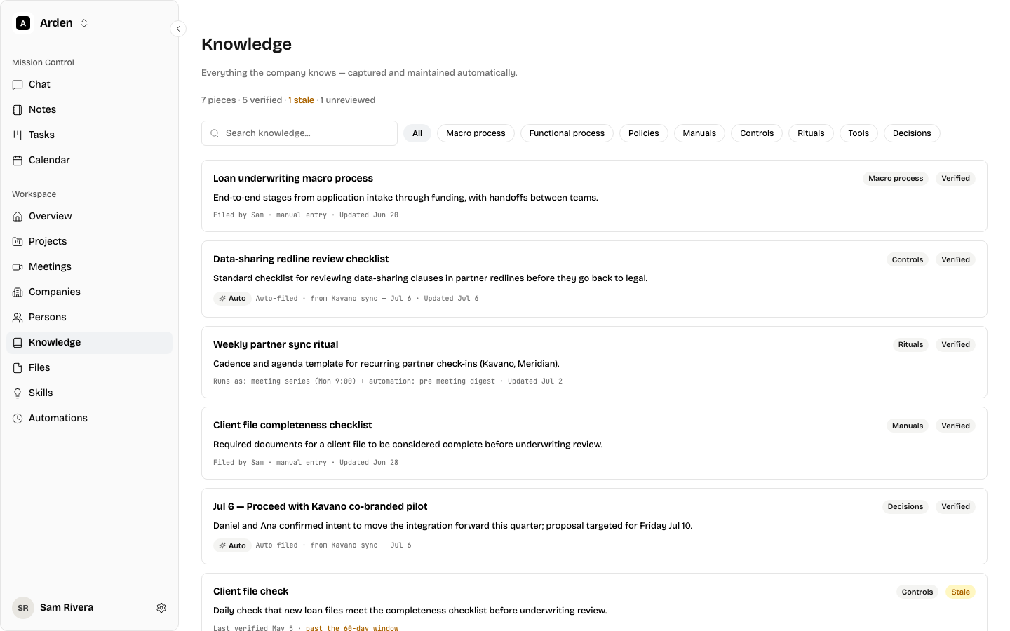 The Nysa knowledge base: processes, checklists, rituals, and decisions — each verified, auto-filed with its source, or flagged stale for review.